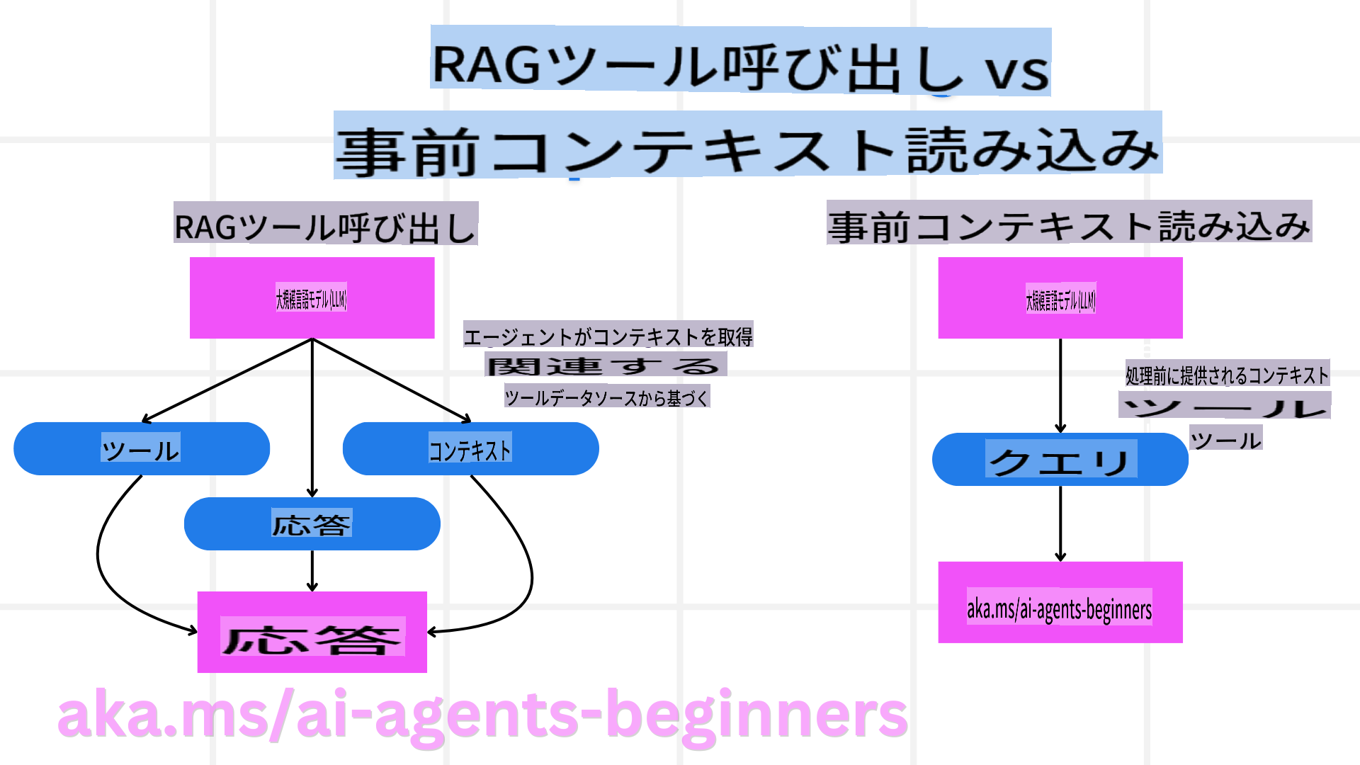 RAG vs Context Loading
